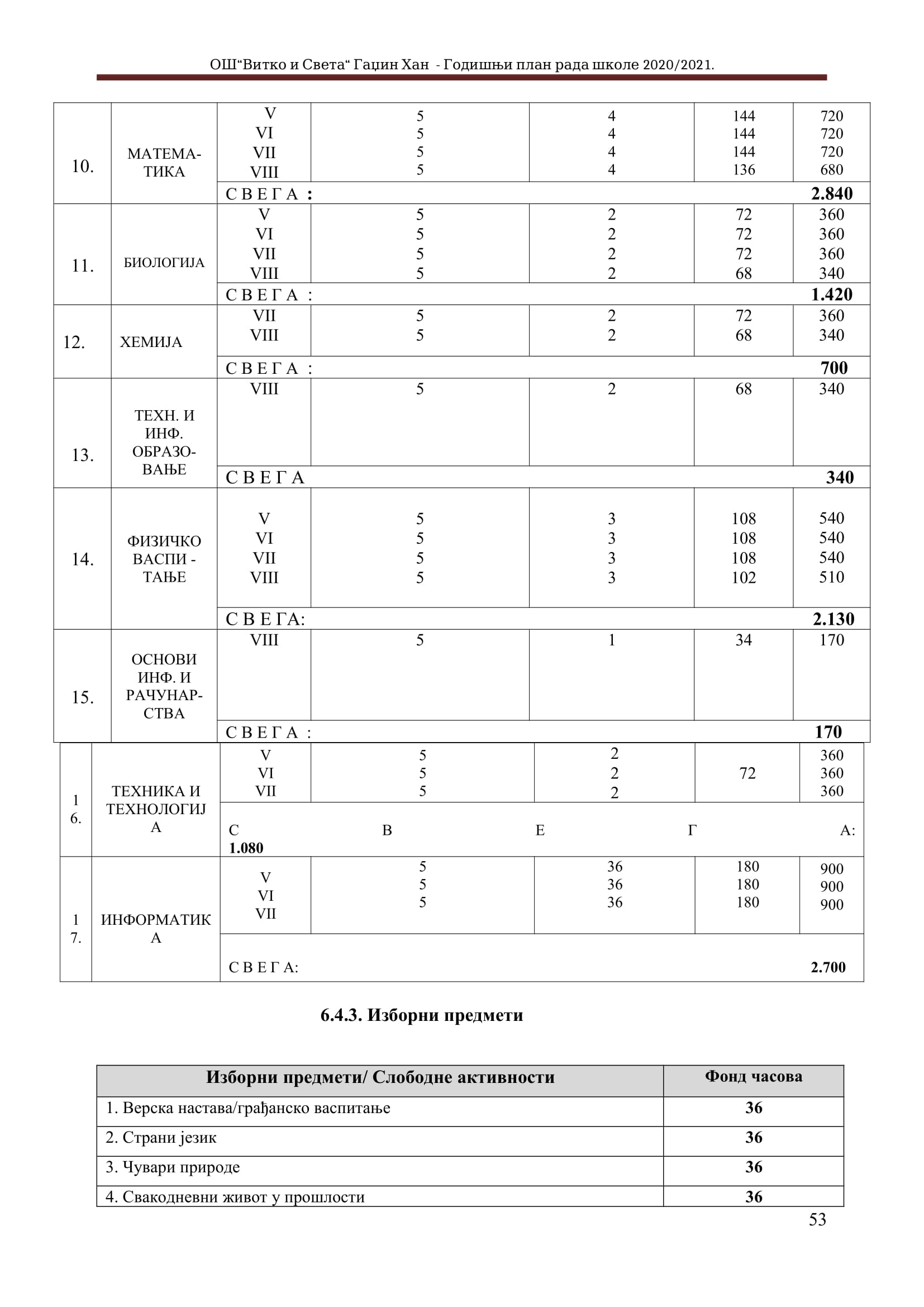 Годишњи план рада школе 2020/2021